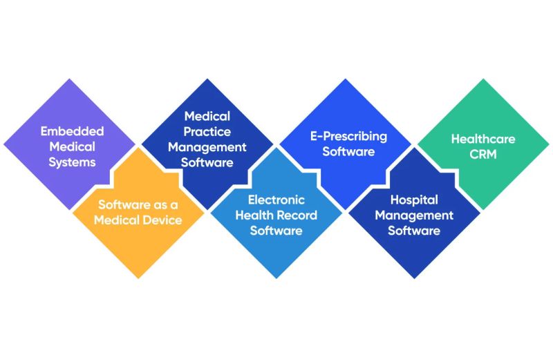 what makes medical software development so unique?